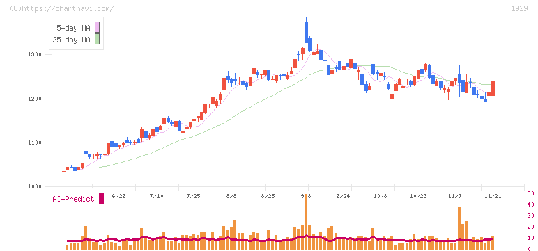 日特建設(1929)の日足チャート