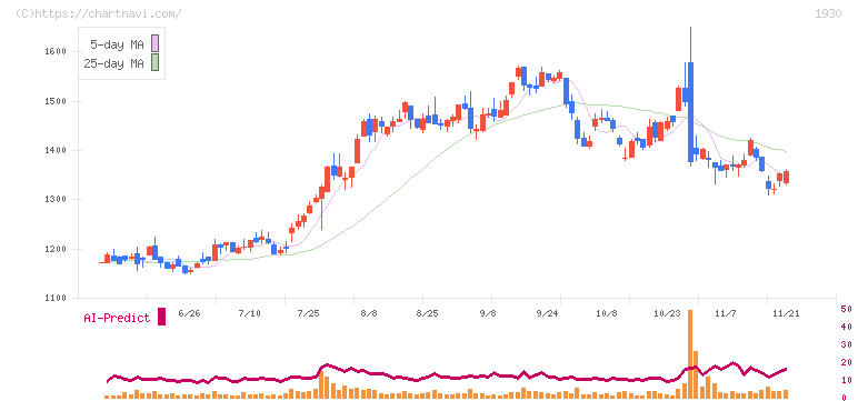 北陸電気工事(1930)の日足チャート