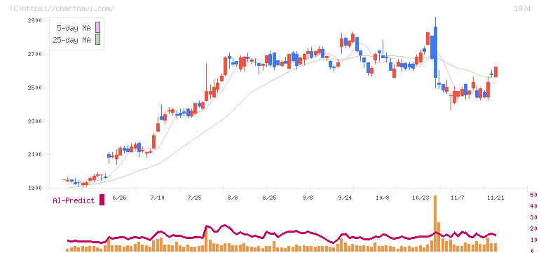ユアテック(1934)の日足チャート