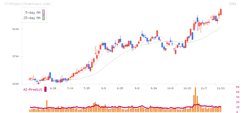 中電工(1941)の日足チャート