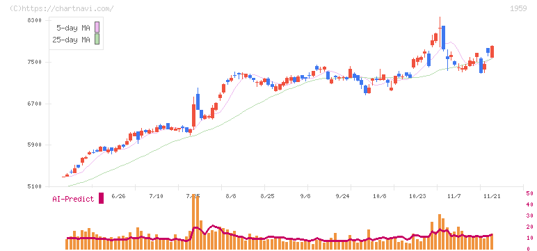 クラフティア(1959)の日足チャート