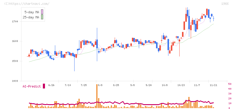高田工業所(1966)の日足チャート