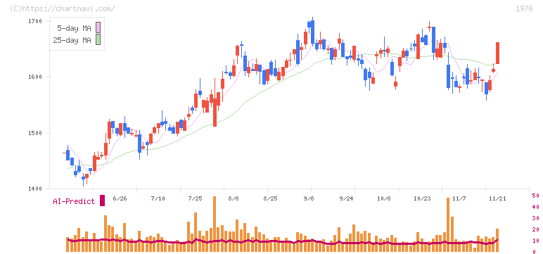明星工業(1976)の日足チャート