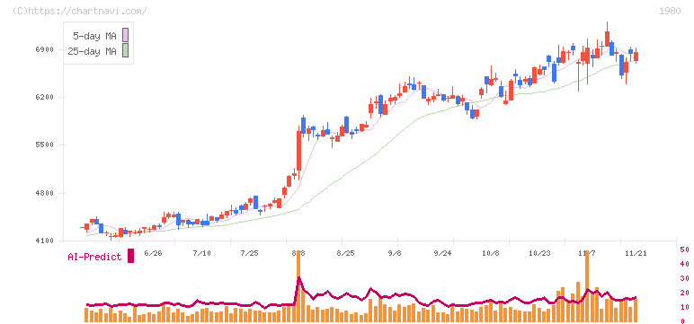 ダイダン(1980)の日足チャート