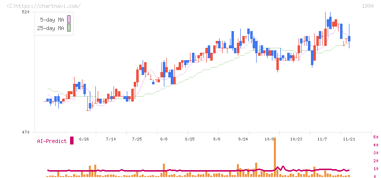 高橋カーテンウォール工業(1994)の日足チャート