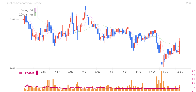 日東富士製粉(2003)の日足チャート