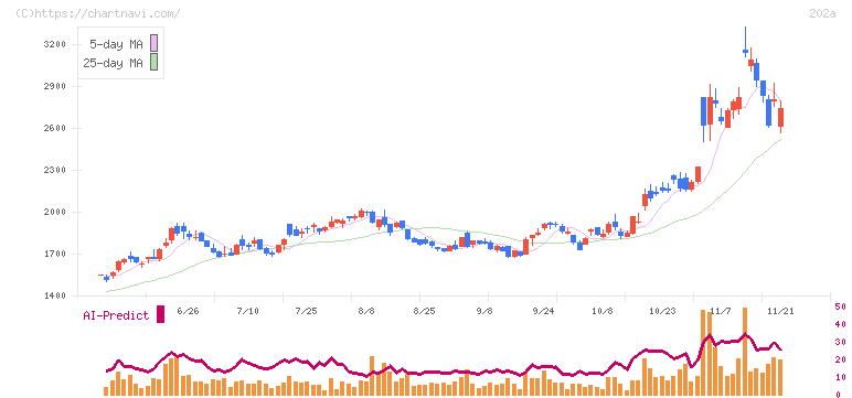豆蔵(202A)の日足チャート