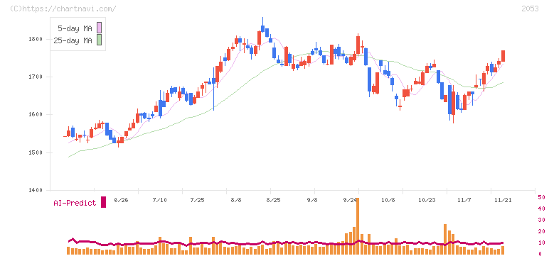 中部飼料(2053)の日足チャート