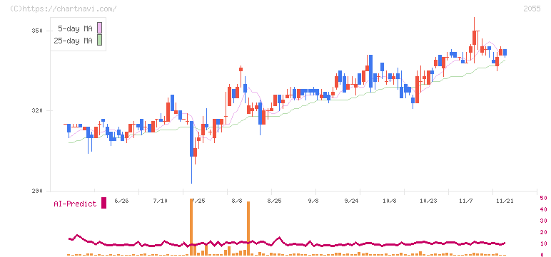 日和産業(2055)の日足チャート