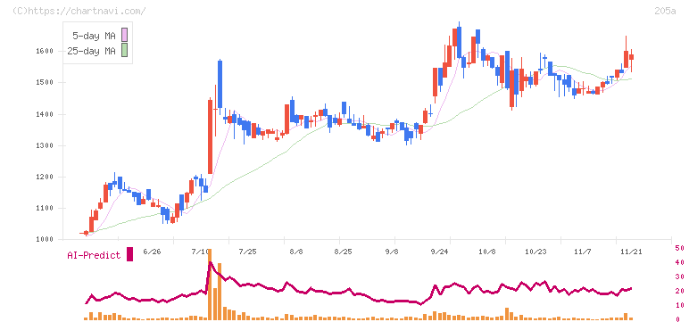 ロゴスホールディングス(205A)の日足チャート
