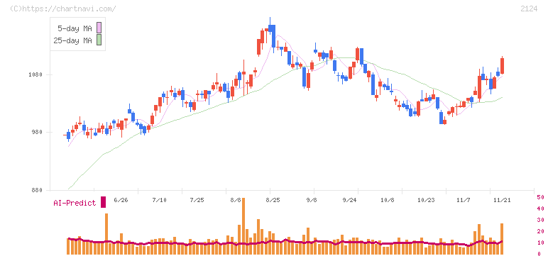 ＪＡＣ　Ｒｅｃｒｕｉｔｍｅｎｔ(2124)の日足チャート