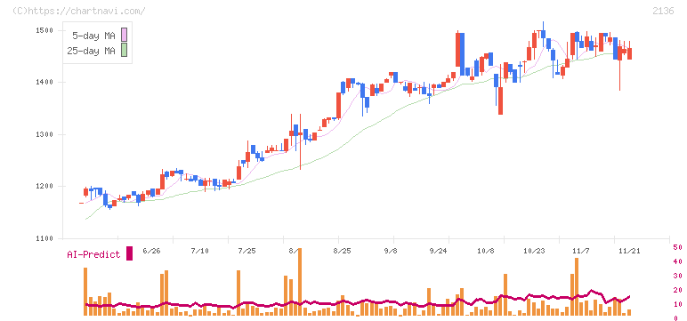 ヒップ(2136)の日足チャート