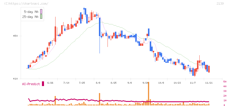 中広(2139)の日足チャート