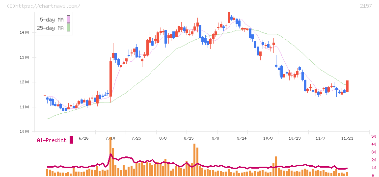 コシダカホールディングス(2157)の日足チャート