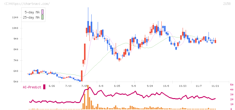ＦＲＯＮＴＥＯ(2158)の日足チャート