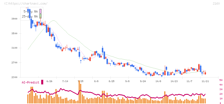 ジーエヌアイグループ(2160)の日足チャート