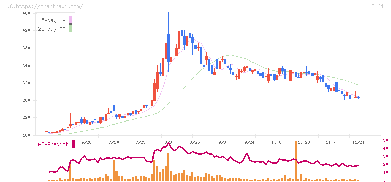 地域新聞社(2164)の日足チャート