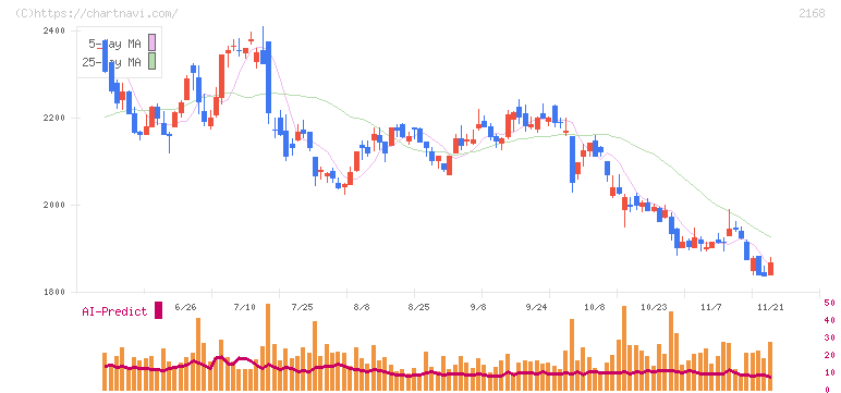 パソナグループ(2168)の日足チャート