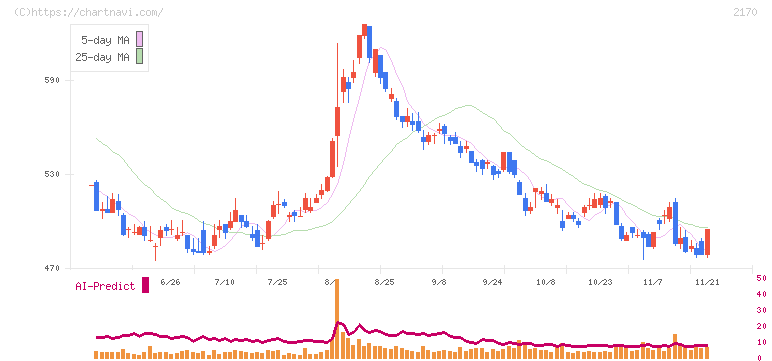 リンクアンドモチベーション(2170)の日足チャート
