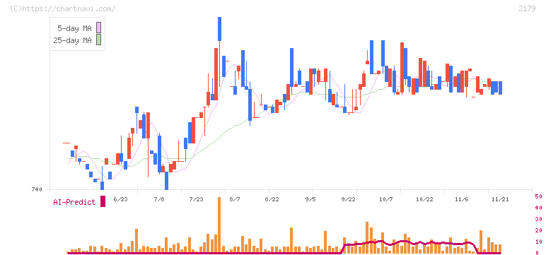成学社(2179)の日足チャート