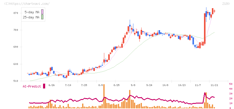 サニーサイドアップグループ(2180)の日足チャート