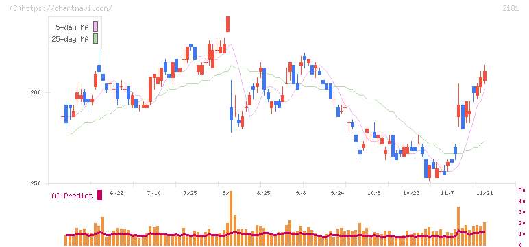 パーソルホールディングス(2181)の日足チャート