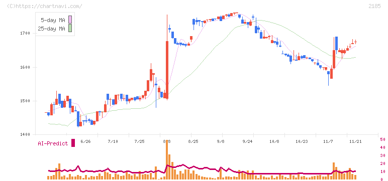 シイエム・シイ(2185)の日足チャート