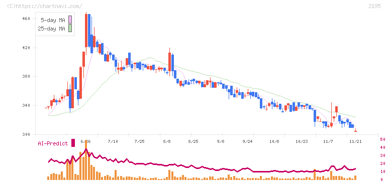 アミタホールディングス(2195)の日足チャート