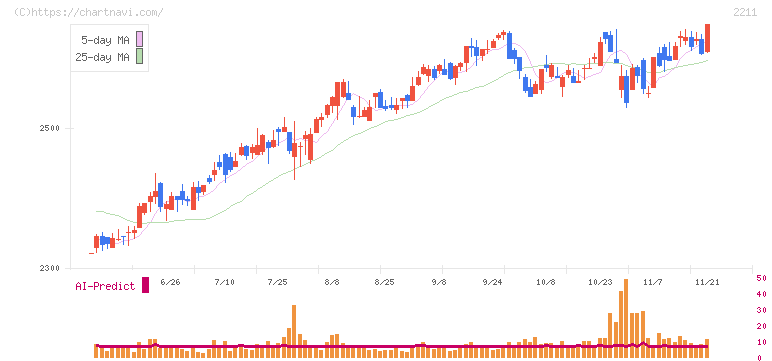 不二家(2211)の日足チャート