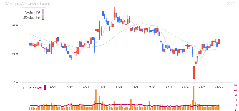 山崎製パン(2212)の日足チャート