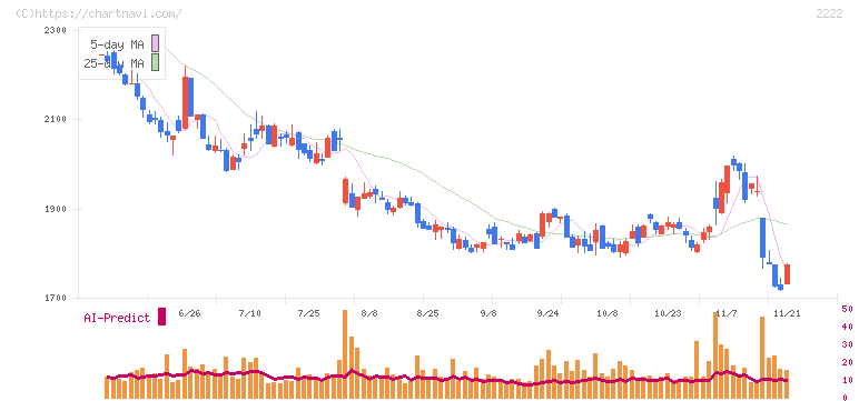 寿スピリッツ(2222)の日足チャート