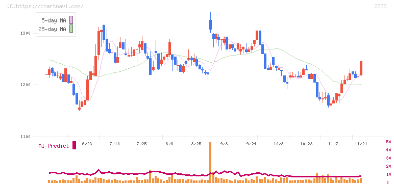 六甲バター(2266)の日足チャート