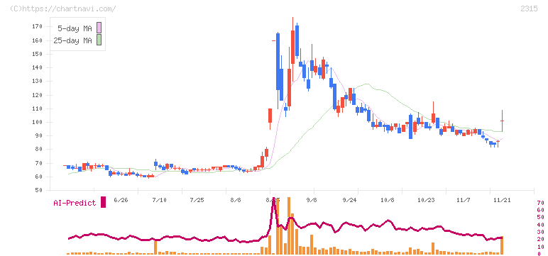 ＣＡＩＣＡ　ＤＩＧＩＴＡＬ(2315)の日足チャート