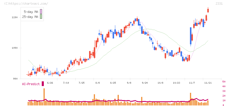 ＡＬＳＯＫ(2331)の日足チャート