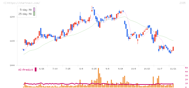 キューブシステム(2335)の日足チャート