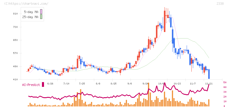 クオンタムソリューションズ(2338)の日足チャート