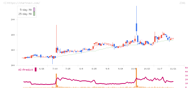 アルバイトタイムス(2341)の日足チャート