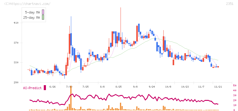 ＡＳＪ(2351)の日足チャート