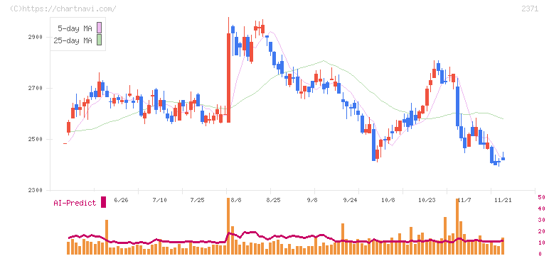 カカクコム(2371)の日足チャート