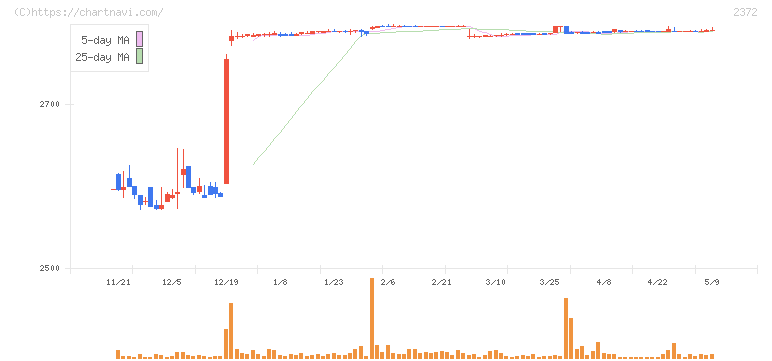 アイロムグループ(2372)の日足チャート