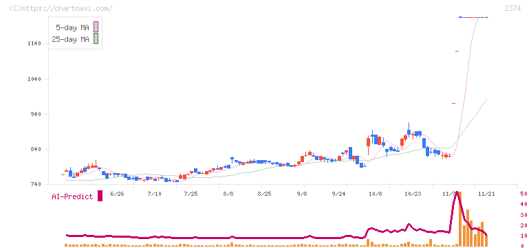 セントケア・ホールディング(2374)の日足チャート