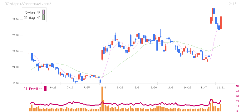 エムスリー(2413)の日足チャート