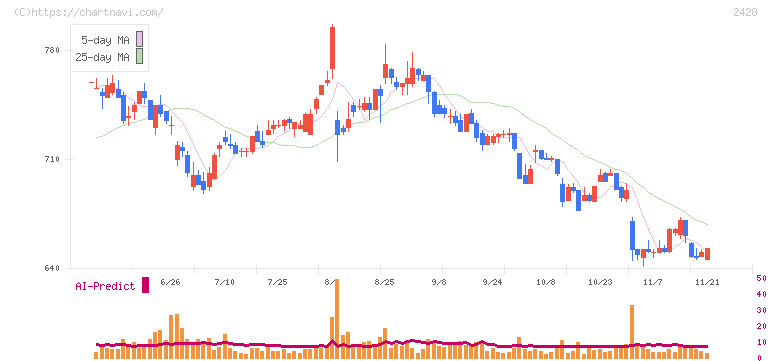 ウェルネット(2428)の日足チャート