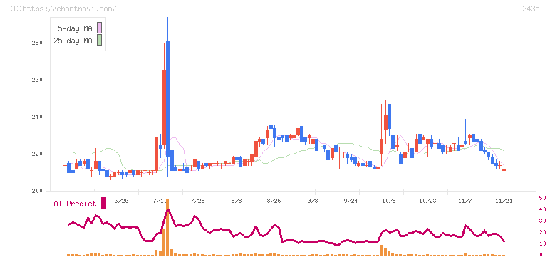 シダー(2435)の日足チャート