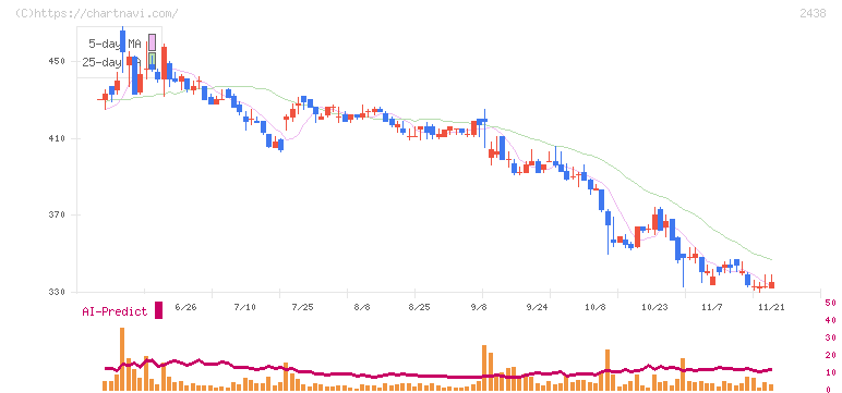 アスカネット(2438)の日足チャート