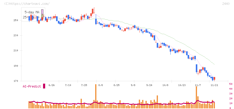 ぐるなび(2440)の日足チャート