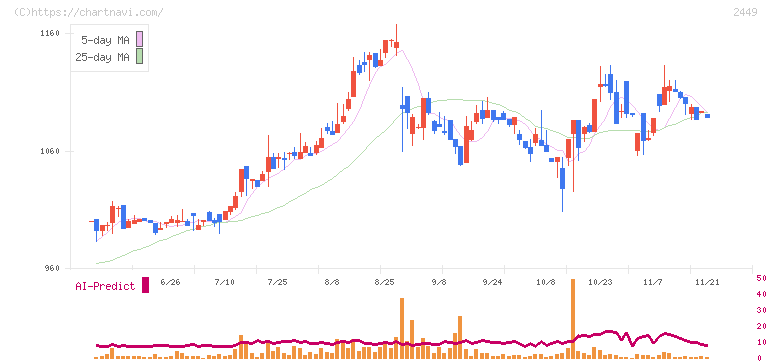 プラップジャパン(2449)の日足チャート