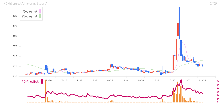 アウンコンサルティング(2459)の日足チャート