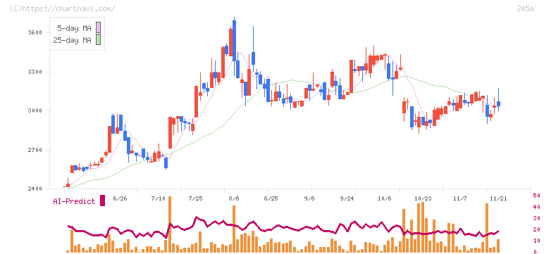 ＩＮＧＳ(245A)の日足チャート