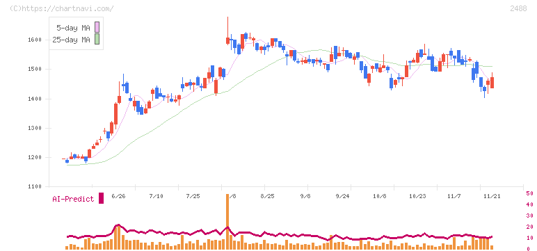 ＪＴＰ(2488)の日足チャート